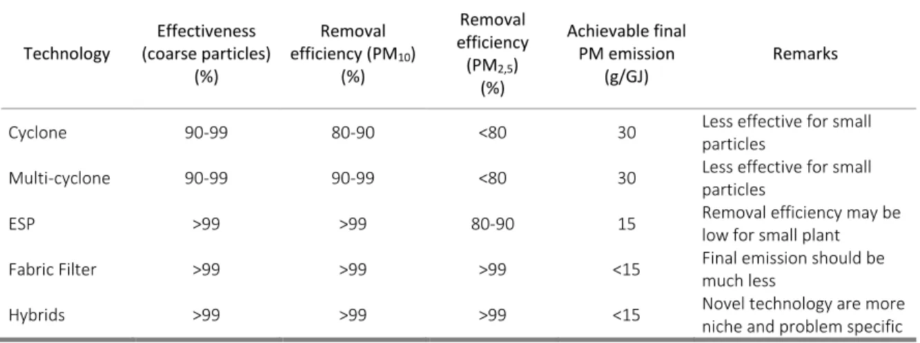 Table 4 – Comparison of major particle cleaning technologies (adapted from Singh et al