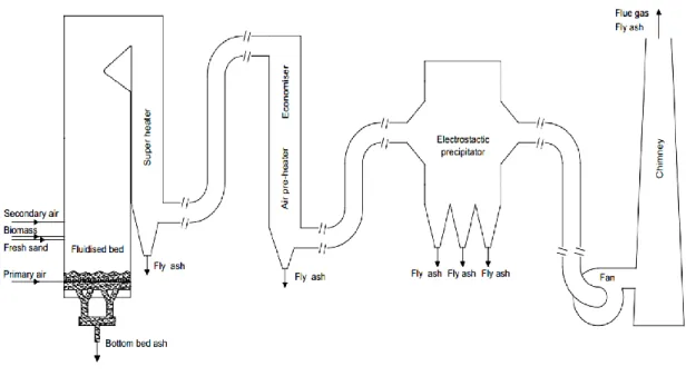 Figure 6 – Industrial Unit scheme (adapted from Tarelho et al. (2013)) 