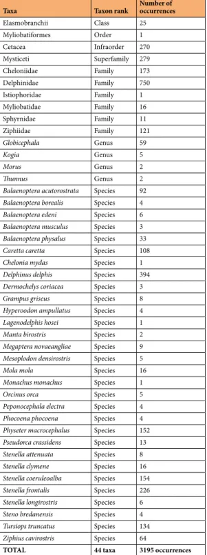 Table 1.  Number of occurrences of each recorded taxa. The number of occurrences is presented by taxa  recorded to the highest possible level