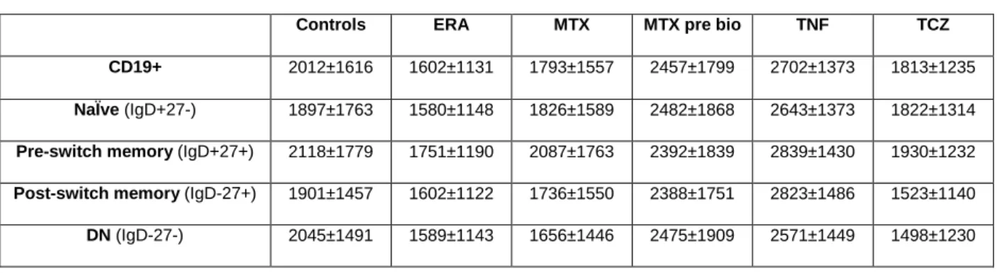 Table 2. MFI values of BAFF-R on B cell subpopulations. Represented values are mean  ± standard deviation (SD)
