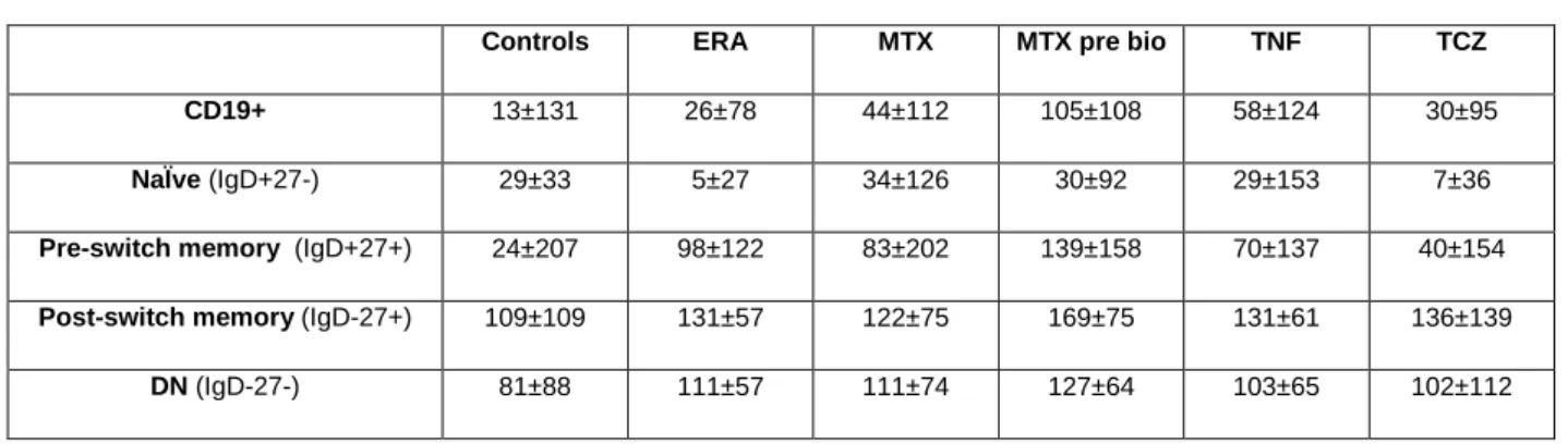 Table 4. MFI values of TACI on B cell subpopulations. Represented values are mean  ± SD