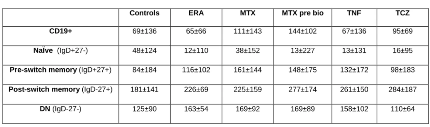Table 7. MFI values of HLA-DR on B cell subpopulations. Represented values are mean ± SD