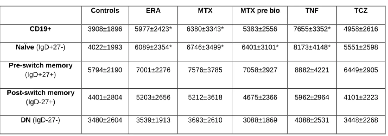 Table 8. MFI values of CXCR5 on B cell subpopulations. Represented values are mean ± SD