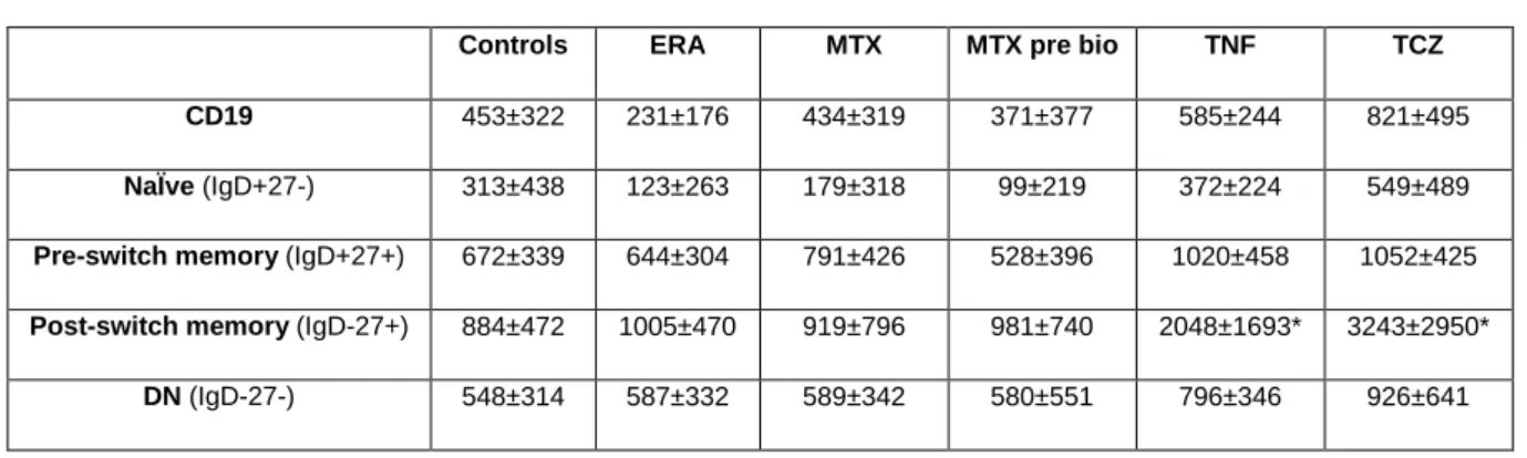 Table 10. MFI values of IgM on B cell subpopulations. Represented values are mean ± SD