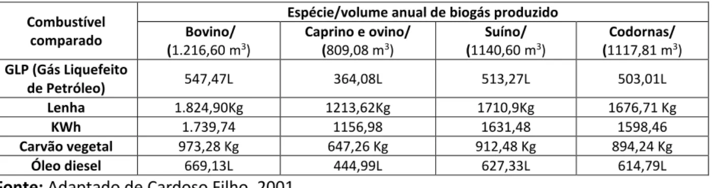 Tabela 4 – Equivalência energética da estimativa de biogás produzido no biodigestor construído no IFRN  Combustível 