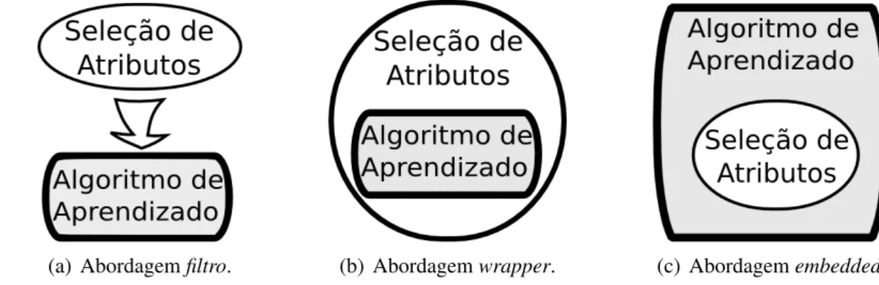 Figura 2.2: Abordagens fundamentais para avaliac¸˜ao de subconjuntos de atributos.