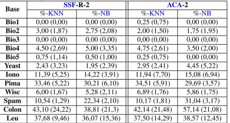 Tabela 4.15: Erros de classificac¸˜ao — m´edia (desvio padr˜ao) — obtidos pelo SSF-R-2 e ACA-2 utilizando valor de k definido pelo SSF-R-2.