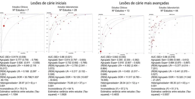 Figura 4.4 – Summary ROCs sobre acurácia do método visual em dentes permanentes 