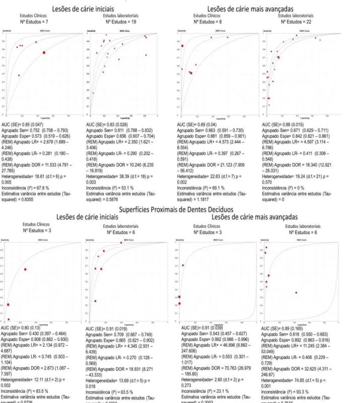 Figura 4.5 – Summary ROCs sobre acurácia do método visual em dentes decíduos 