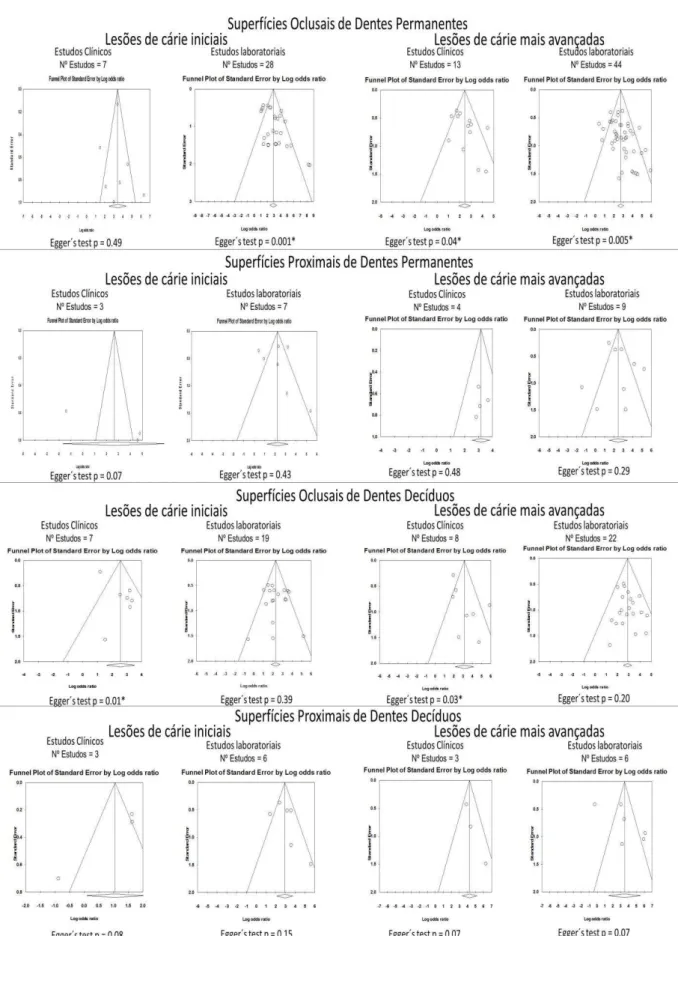 Figura 4.7 – Funnel Plots sobre acurácia do método visual 