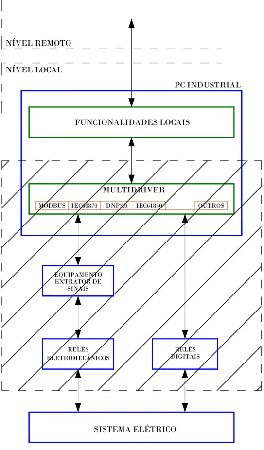 Figura 1 - Esquema para integração de dados dos relés e escopo em tracejado 