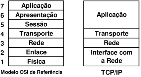 Figura 10 - Comparação da arquitetura do protocolo TCP/IP e o modelo OSI 
