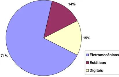 Gráfico 1 - Porcentual das tecnologias utilizadas nas subestações da CPFL 