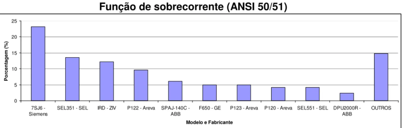 Gráfico 3 - Modelos mais comuns para a função de sobrecorrente 