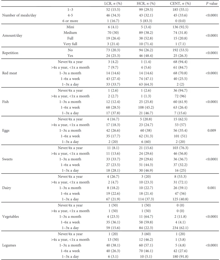 Table 1: Frequency of food consumption and comparison between centenarians (CENT) and low (LCR) and high (HCR) cardiovascular risk control groups