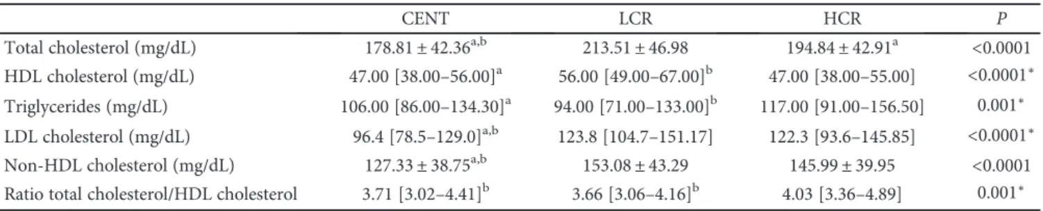 Table 2: Lipid pro ﬁ le comparison between centenarians (CENT) and low (LCR) and high (HCR) cardiovascular risk control groups.