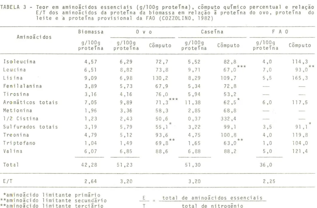 TABELA 3 - Teor em aminoãcidos essenciais (9/1009 proteína), cômputo químico percentua1 e relação E/T dos aminoãcidos da proteína da biomassa em relação ã proteína do ovo, proteína do leite e a proteína provisiona1 da FAO (COZZOLINO, 1982)
