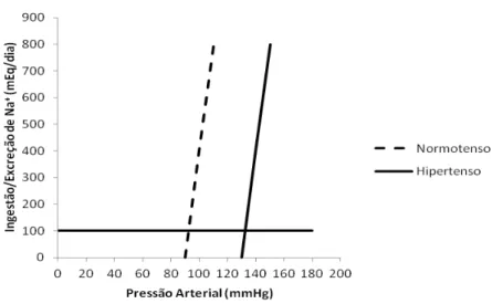 Figura  1  –   Curvas  representativas  da  natriurese  pressórica  em  normotenso  e  hipertenso