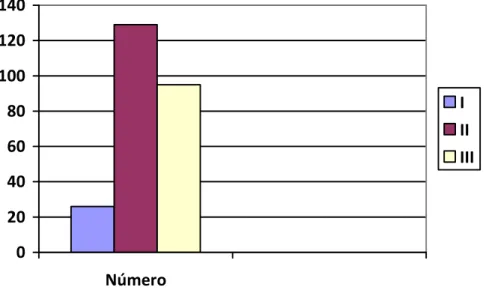 Gráfico  3  -  Distribuição  da  idade  dos  pacientes  pós-tratamento  ortodôntico  (radiografia  panorâmica final) 