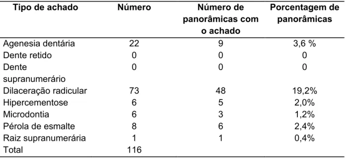 Tabela  5  -  Distribuição  dos  achados  incidentais  do  grupo  Anomalias  dentárias  nas  radiografias panorâmicas finais 