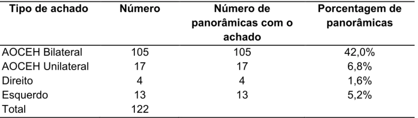 Tabela  16  -  Distribuição  dos  achados  incidentais  do  grupo  Alongamento/ossificação  do  complexo estilo-hióideo nas radiografias panorâmicas iniciais 