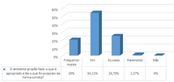 Gráfico 2: Operacionalidade