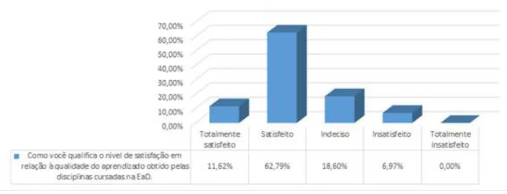 Gráfico 3: Apreensibilidade