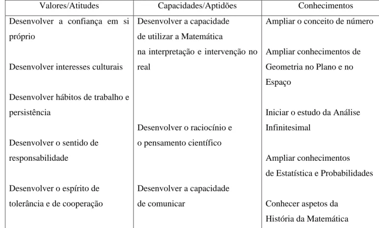 Tabela 5.1 Quadro resumo dos objetivos e competências gerais para a Matemática A 