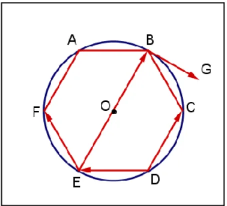 Figura 5.5 Hexágono regular inscrito numa circunferência 