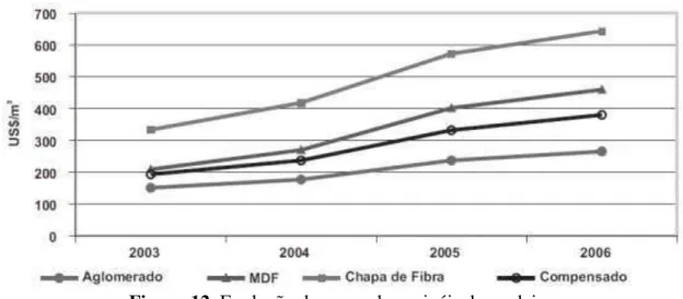 Figura 12. Evolução do preço dos painéis de madeira  Fonte: Mattos et al. (2008) 