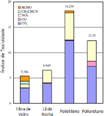Figura 15. Índice de Toxicidade de diferentes materiais  Fonte: Liang e Ho (2007) 