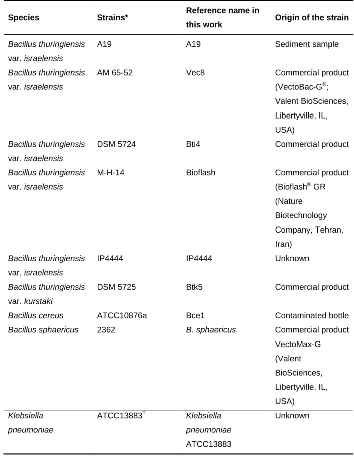 Table 1. Bacterial strains. 