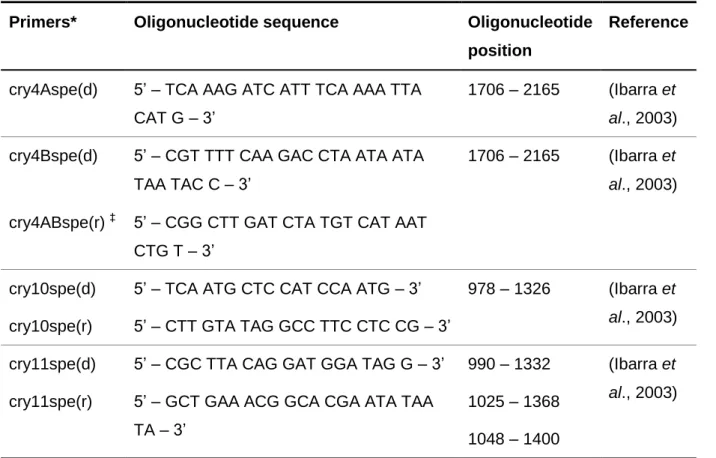 Table 3. Primers (Microsynth AG) for cry and cyt genes. 