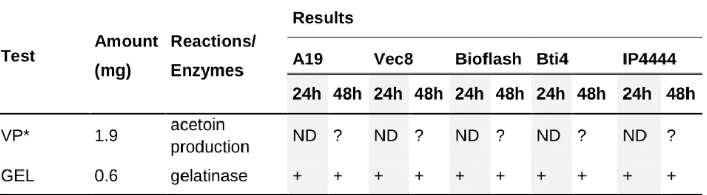 Table 5. Vitek biochemical test. 