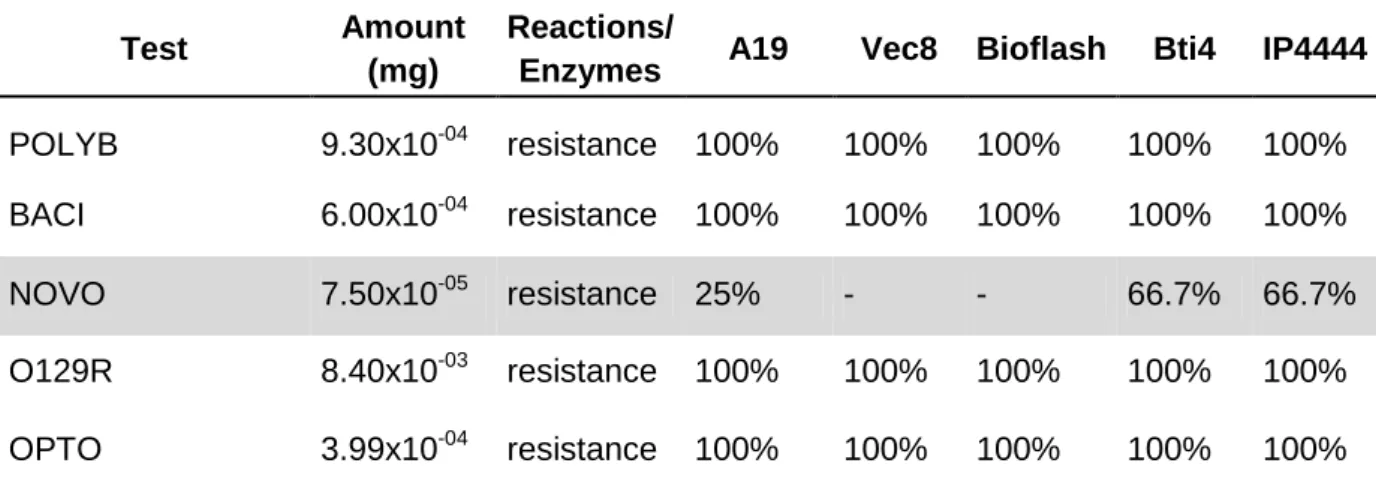 Table 7. Serotyping reactions. 