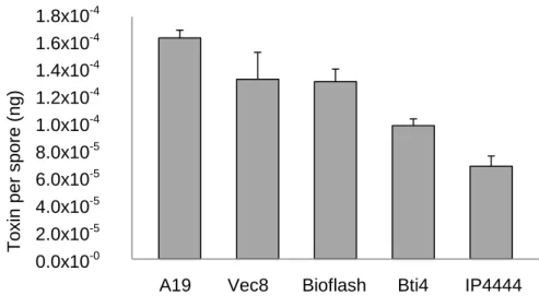 Fig.  5.  Graphical  representation  of   the  amounts  of  toxin  per  spore  of  Bti  strains  tested