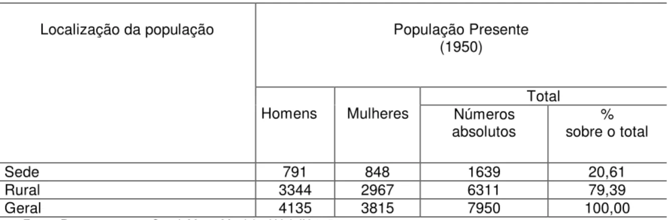Tabela 01. Localização da população de Nova Ponte em 1950. 45