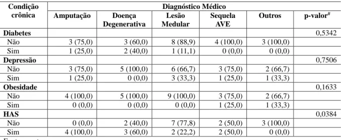 Tabela 3-2: Condição Crônica X Diagnóstico Médico  Condição   crônica  Diagnóstico Médico  Amputação  Doença  Degenerativa  Lesão  Medular  Sequela AVE  Outros  p-valor # Diabetes  0,5342    Não  3 (75,0)  3 (60,0)  8 (88,9)  4 (100,0)  3 (100,0)    Sim  1