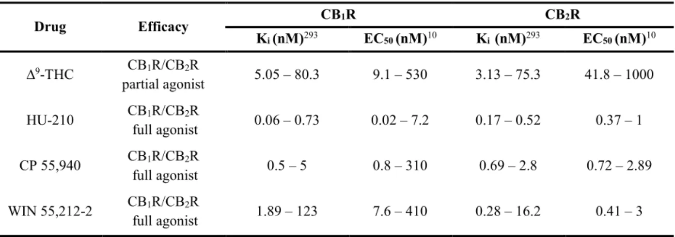 Table 1.1 – Pharmacological characteristics of the four CBRAs most used in research. 