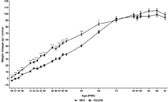 Fig. 3.4 – Change in animal weight relative to PND 35 over the course of the experiment