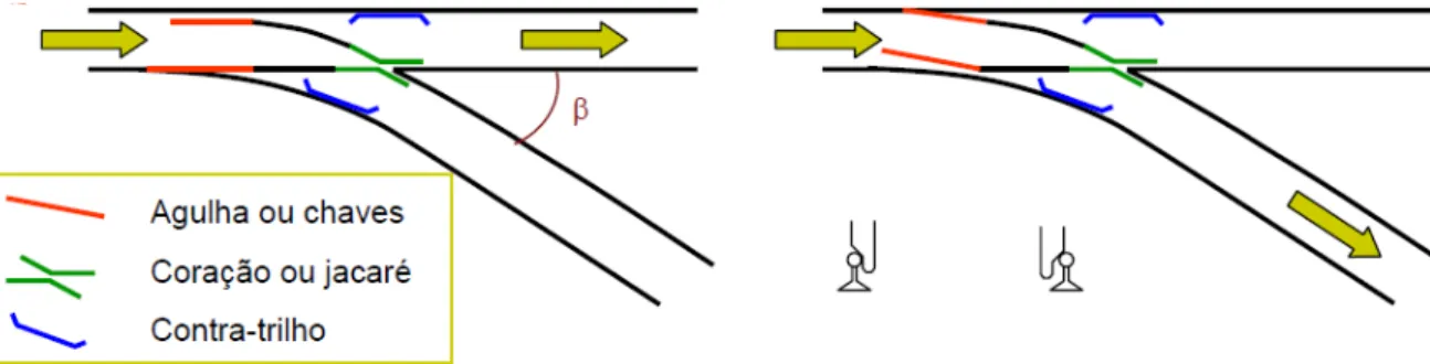 Figura 28 – Funcionamento de um Aparelho de Mudança de Via com sistema de chave elétrica  (Fonte: PORTO, 2004) 