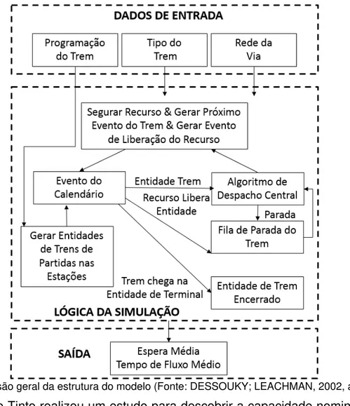 Figura 5 – Visão geral da estrutura do modelo (Fonte: DESSOUKY; LEACHMAN, 2002, adaptado) 