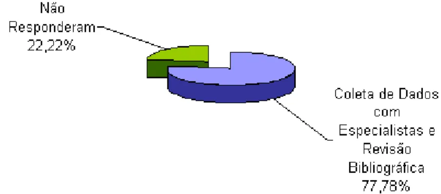 Figura 18 - Método para o levantamento dos dados para a definição dos indicadores e  atribuição de pesos