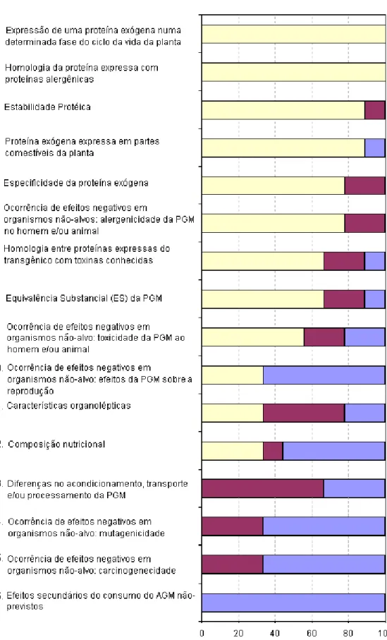 Figura 20 - Avaliação dos indicadores de impacto da área alimentar   pelos especialistas entrevistados