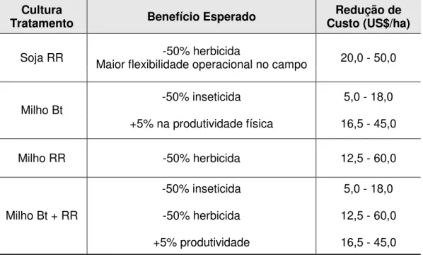 Tabela 2 - Benefícios da biotecnologia com o aumento dos cultivares transgênico:  