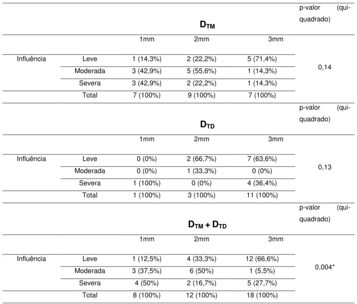 Tabela 5.4 –  Influência da distância mesio-distal do implante (1 mm, 2 mm, 3 mm) na frequência dos  diferentes  graus  de  influência  do  artefato,  acorde  classificação  qualitativa  (leve,  moderada ou severa), em quaisquer das estruturas periodontais