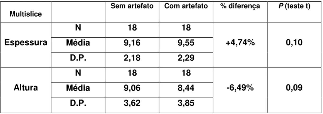 Tabela  5.1  –  Comparação  das  medidas  de  altura  e  espessura,  com  e  sem  artefatos     metálicos dentários, utilizando a técnica Multislice 