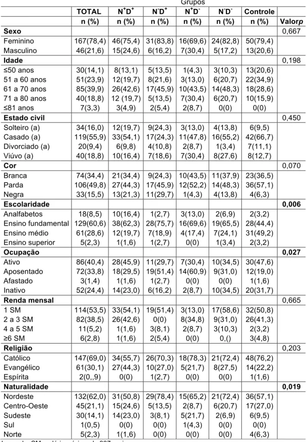 Tabela  2  –  Características  sociodemográficas  dos  pacientes  com  DM2  e  grupo  controle de acordo com a estratificação por grupos (N +/-  D +/- ) (n=213), Brasília,  2016-2017