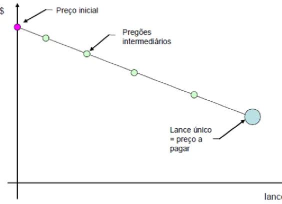 Figura 6 – Leilão holandês – bem único 