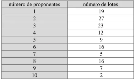 Tabela 7 – Distribuição dos lotes por número de proponentes  número de proponentes  número de lotes 